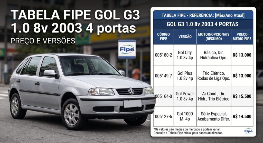 Tabela Fipe Gol G3 1.0 8v 2003